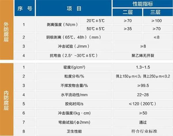 三门峡大口径防腐钢管性能指标参数